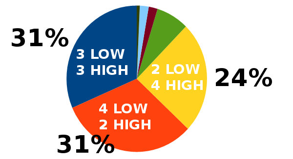 Irish Lottery winning pattern #1 - 3 low/3 high combination is more probable