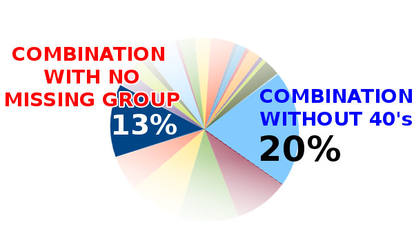 Irish Lottery winning pattern #4 - combination without 40s is more probable