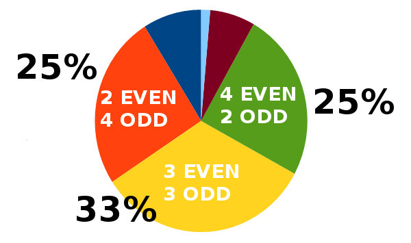 Irish Lottery winning pattern #2 -  3 odd/3 odd combination is more probable