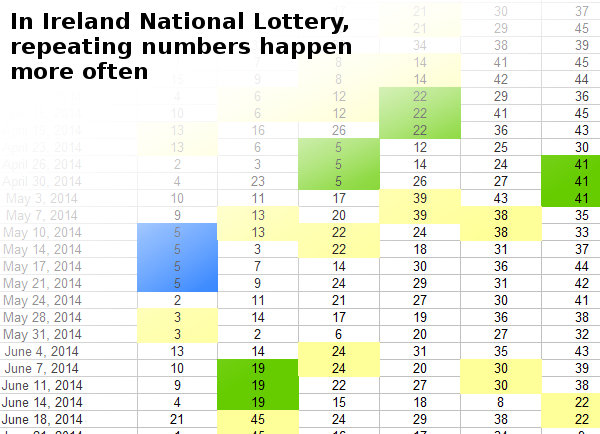 Numbers do repeat in the following draw based on previous Irish Lottery results