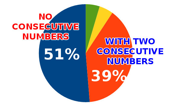 Irish Lottery winning pattern #3 - combination without consecutive numbers is more probable